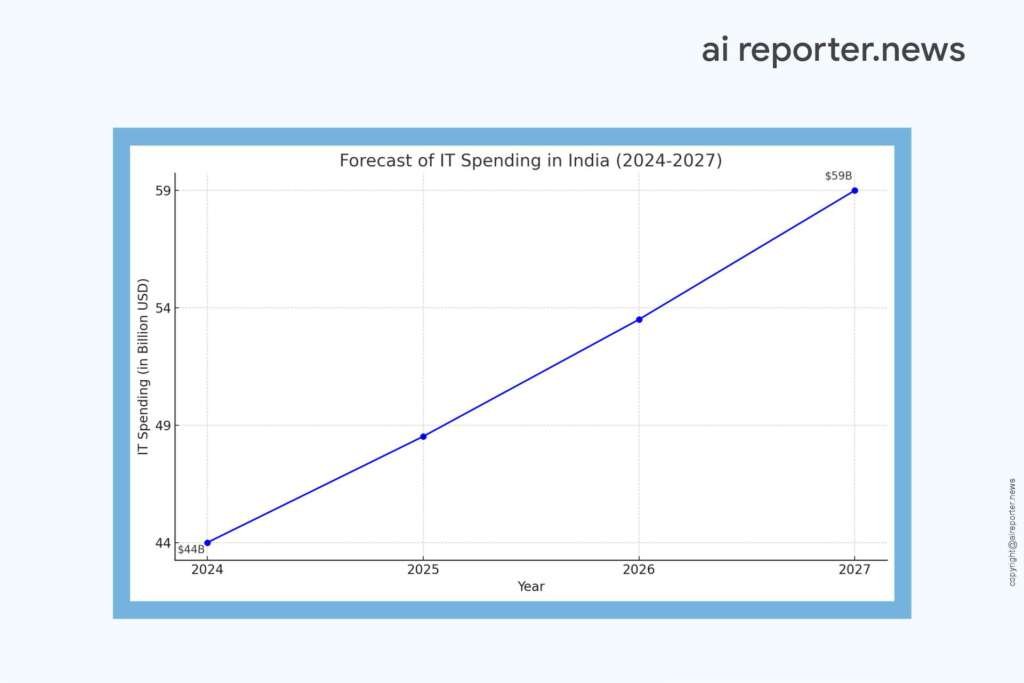 The graph above illustrates the forecasted growth of Information Technology (IT) spending in India from 2024 to 2027. 
